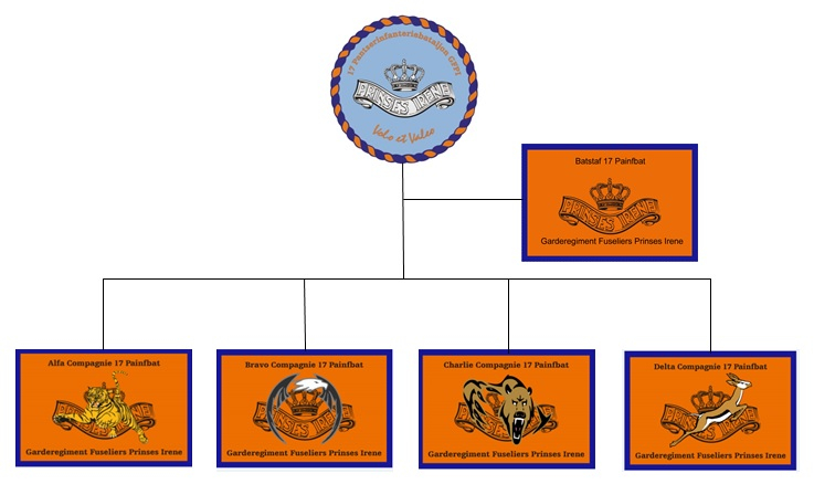 Organogram 17 Painfbat GFPI